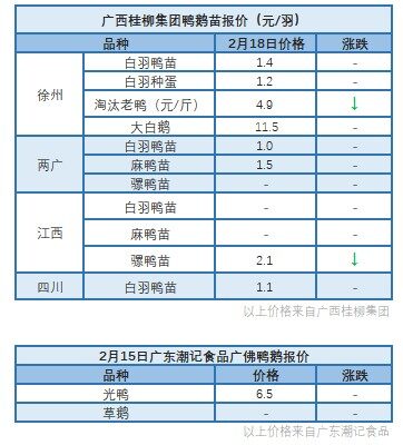 2月17日 水禽价格持续下滑【水禽价格指数】