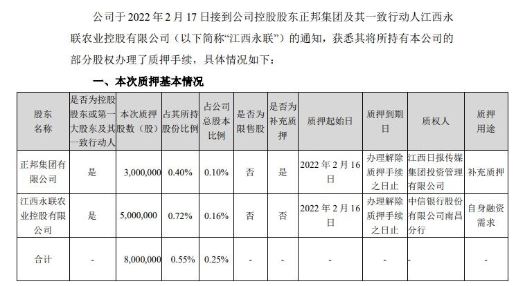 会平仓吗？累计质押已超80%！正邦集团及其一致行动人再度质押800万股