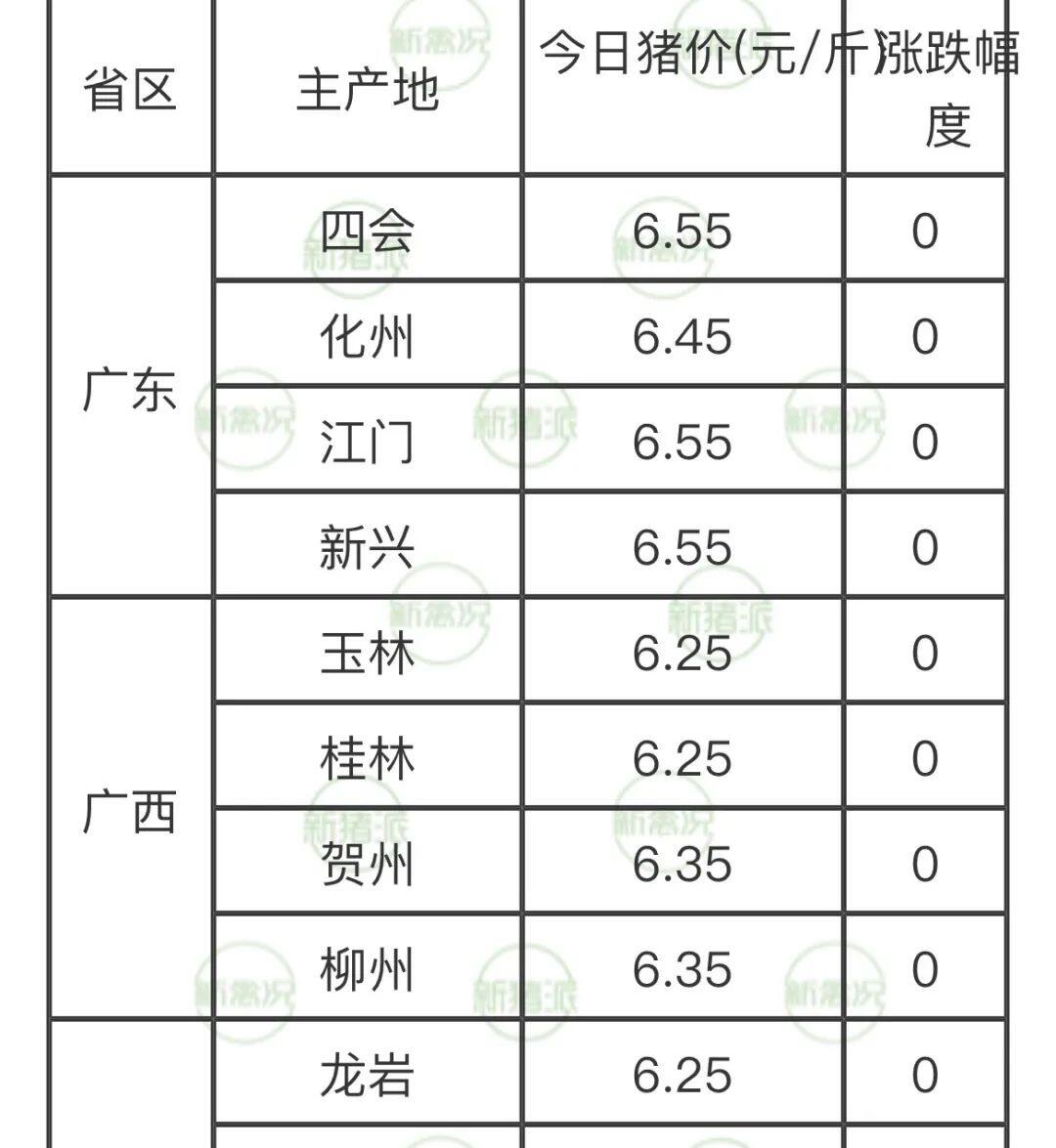 华中地区率先开涨！全国猪价小幅回温，最高6.6元/斤