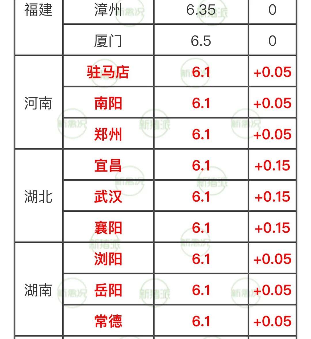 华中地区率先开涨！全国猪价小幅回温，最高6.6元/斤