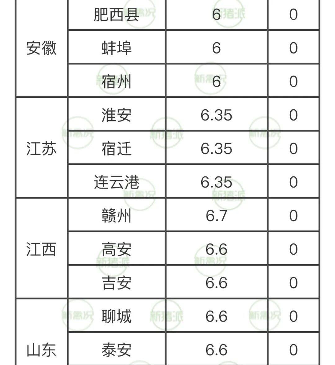 华中地区率先开涨！全国猪价小幅回温，最高6.6元/斤