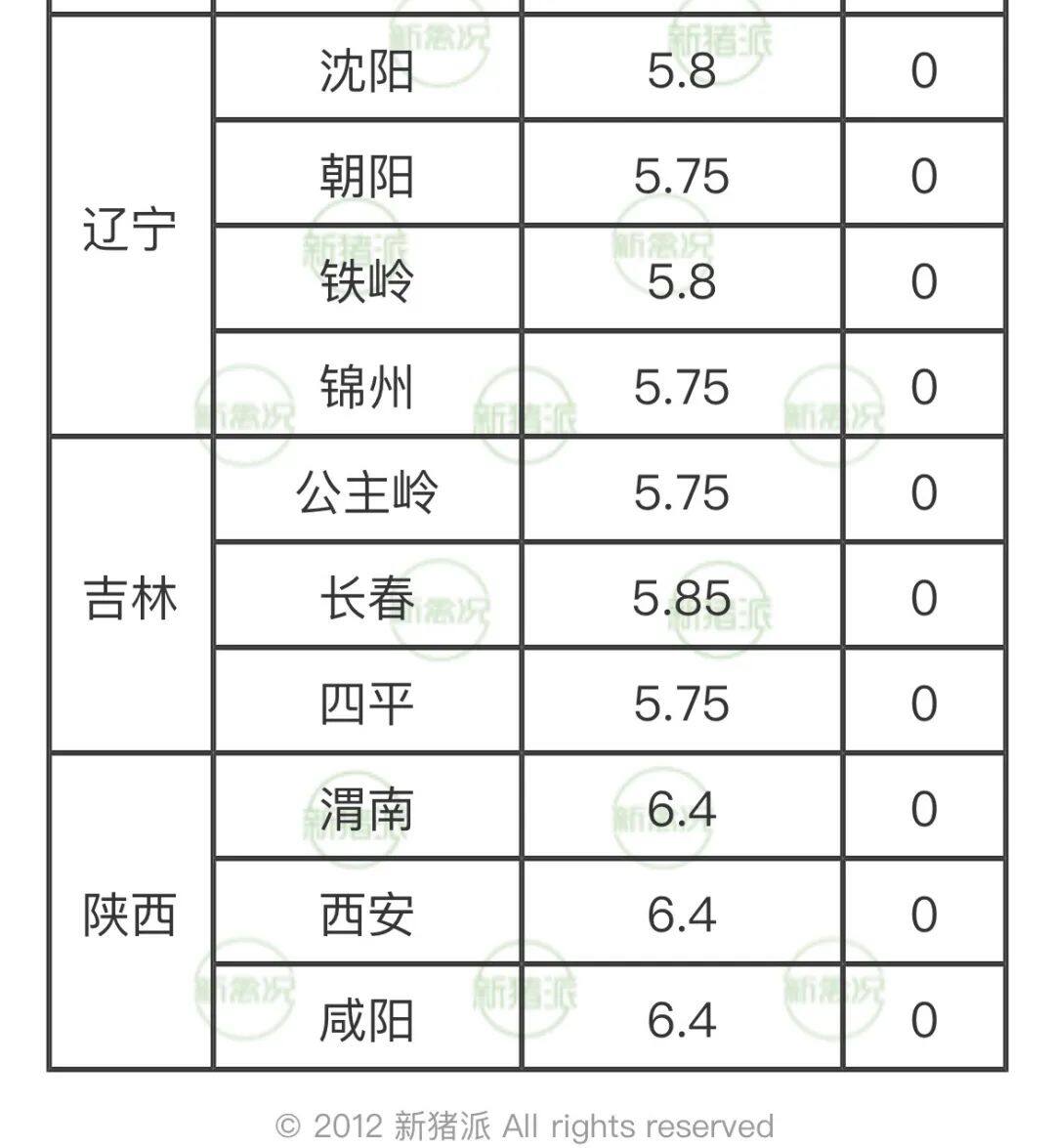 华中地区率先开涨！全国猪价小幅回温，最高6.6元/斤