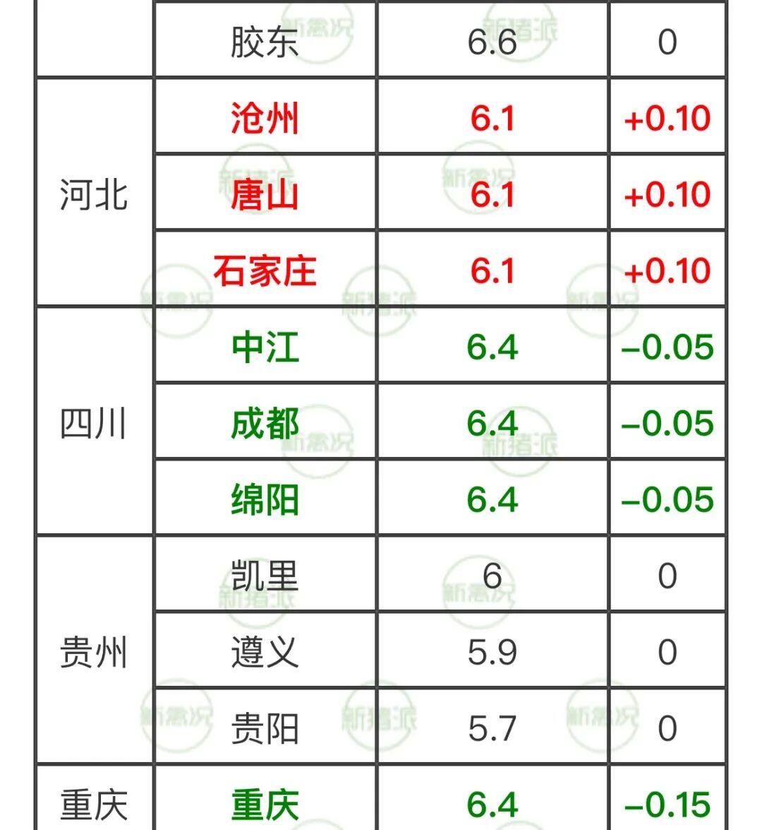 华中地区率先开涨！全国猪价小幅回温，最高6.6元/斤