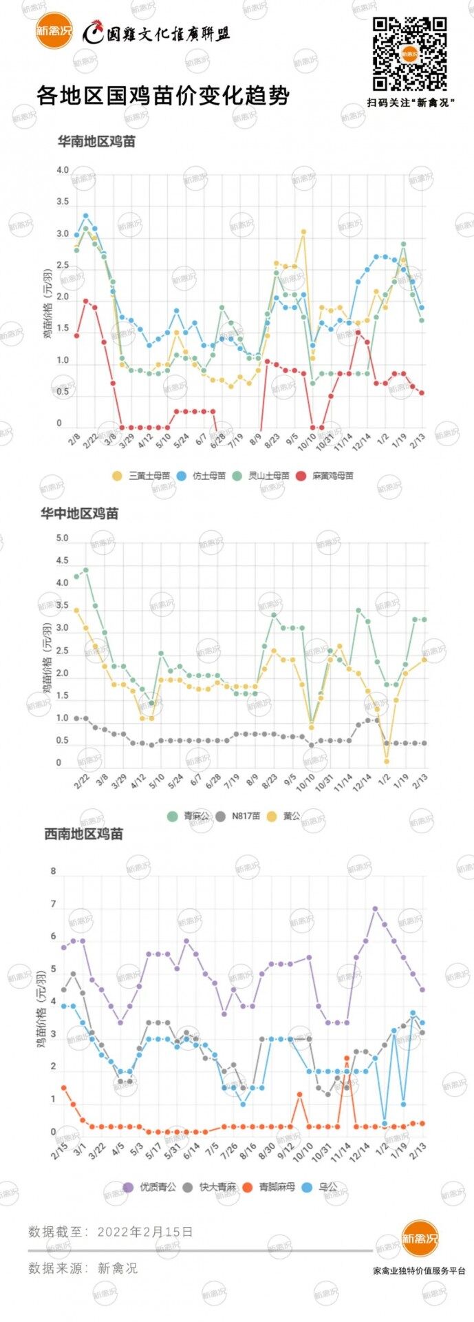 2月18日 广东鸡价回调【法国诗华·特约鸡价指数】