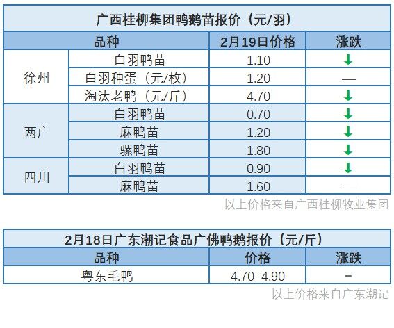 2月18日 今日水禽价格稳定【水禽价格指数】