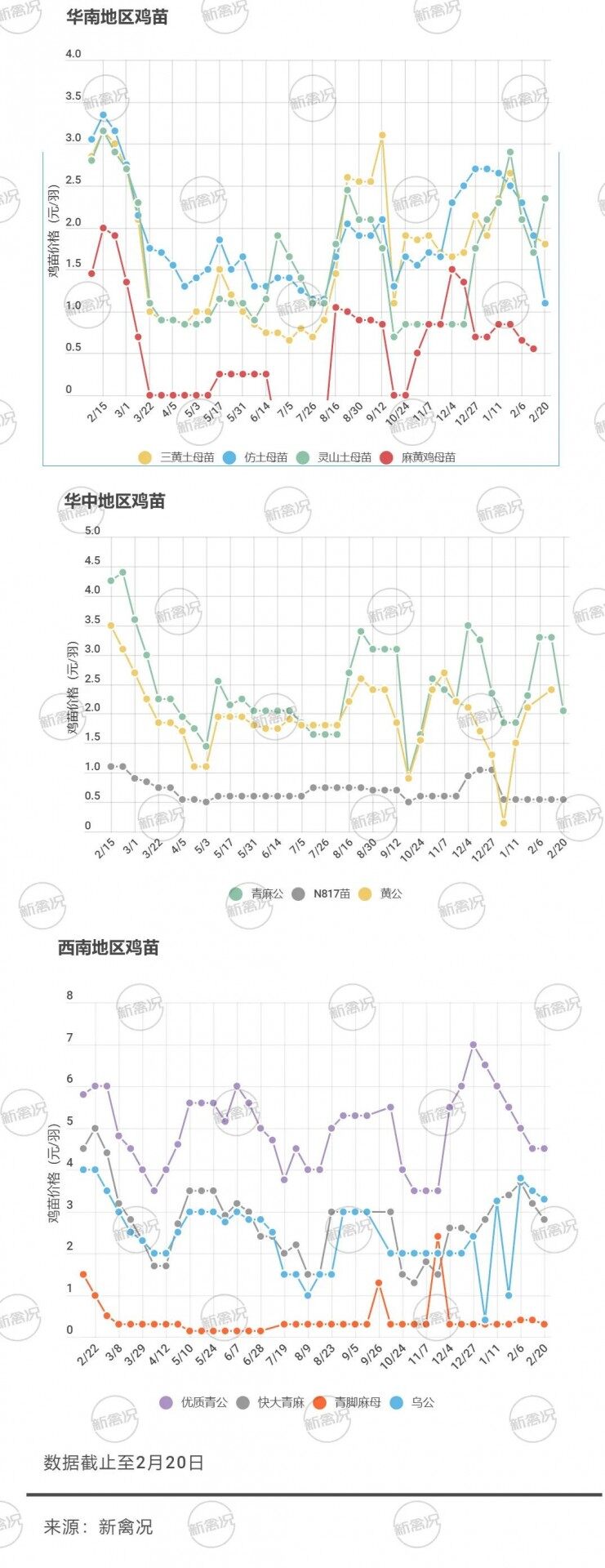 2月21日 全國雞價飄綠【法國詩華·特約雞價指數】