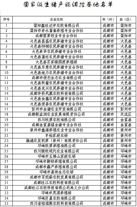 2500家！四川2022生猪产能调控基地名单公布！牧原、正邦、巨星农牧等在列