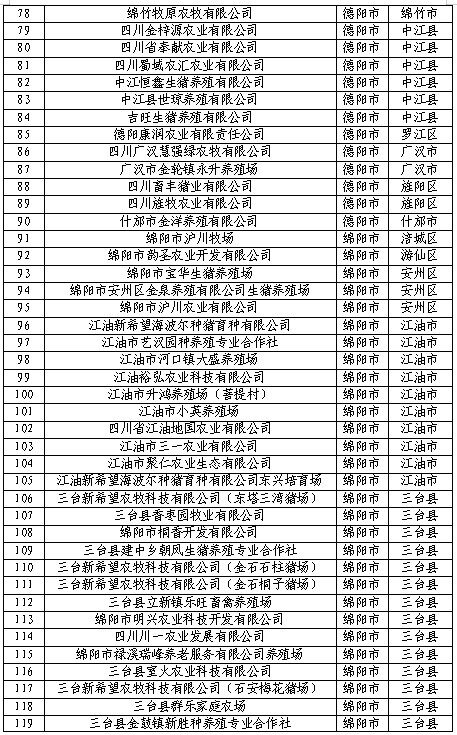 2500家！四川2022生猪产能调控基地名单公布！牧原、正邦、巨星农牧等在列