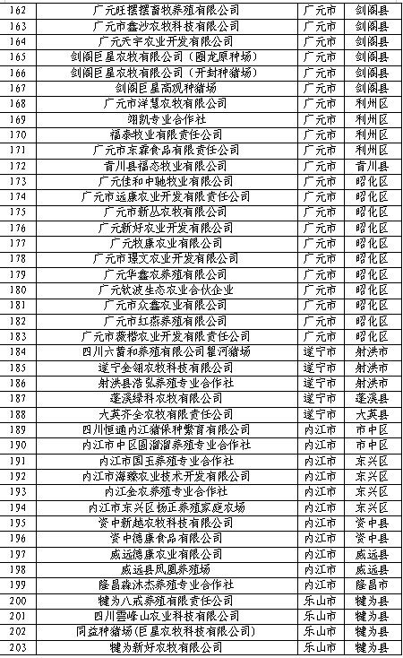 2500家！四川2022生猪产能调控基地名单公布！牧原、正邦、巨星农牧等在列