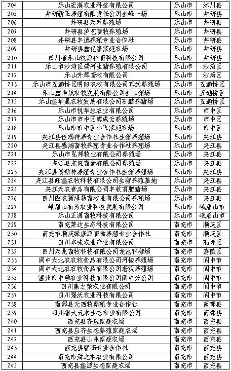 2500家！四川2022生猪产能调控基地名单公布！牧原、正邦、巨星农牧等在列