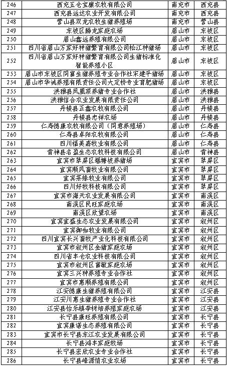 2500家！四川2022生猪产能调控基地名单公布！牧原、正邦、巨星农牧等在列