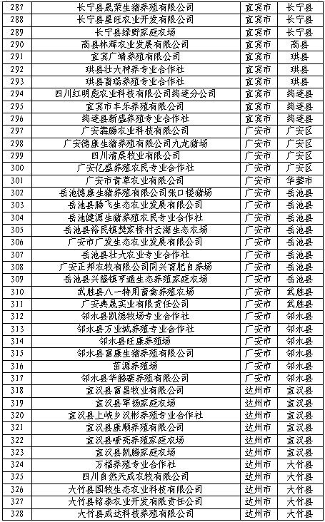 2500家！四川2022生猪产能调控基地名单公布！牧原、正邦、巨星农牧等在列