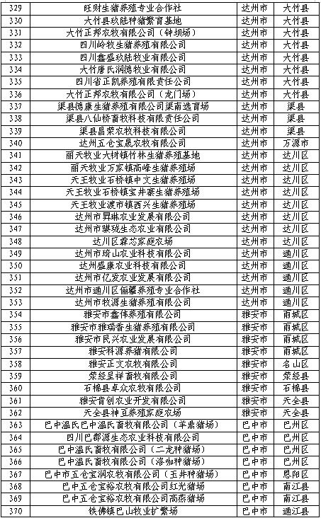 2500家！四川2022生猪产能调控基地名单公布！牧原、正邦、巨星农牧等在列