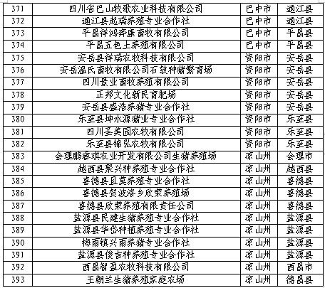 2500家！四川2022生猪产能调控基地名单公布！牧原、正邦、巨星农牧等在列