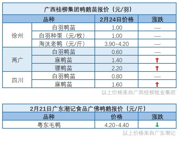 2月23日 水禽价格稳定【水禽价格指数】