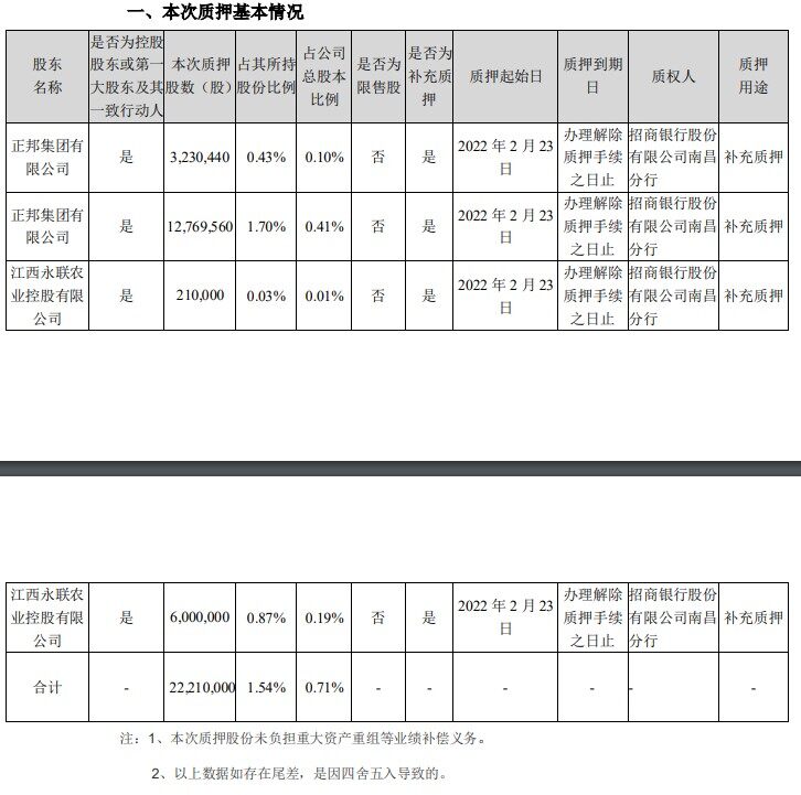 江西永联再次质押21万股，正邦集团及一致行动人累计质押超80%