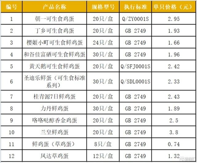 抢疯了！资本狂砸6亿，投出“鸡蛋界的LV”