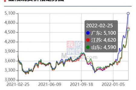 俄烏開戰，糧價普漲！豆粕暴漲30%創歷史新高，養殖成本或將持續增加……