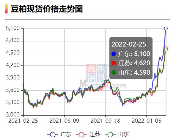 俄乌开战，粮价普涨！豆粕暴涨30%创历史新高，养殖成本或将持续增加……