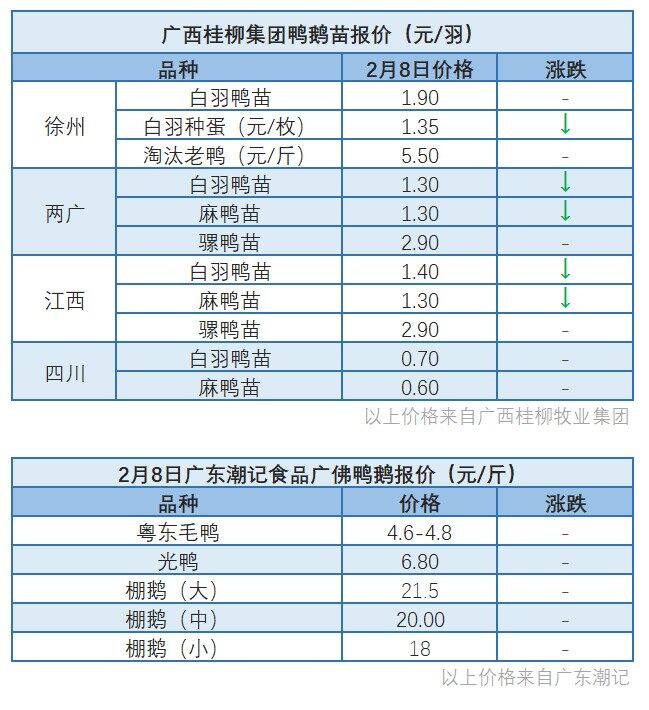 2月8日 水禽價格穩定【水禽價格指數】