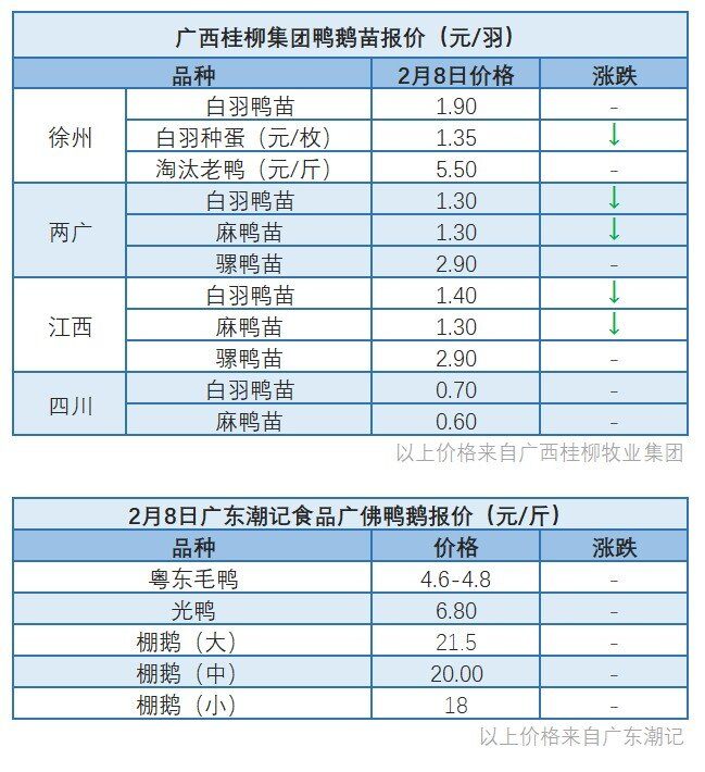 2月8日 水禽价格稳定【水禽价格指数】