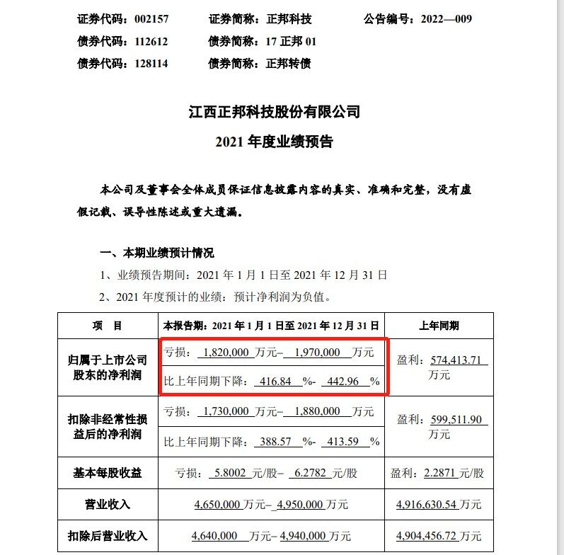 要暴雷？正邦股票连续两日跌停！2021年最高预亏近200亿，上市14年总利润不够亏