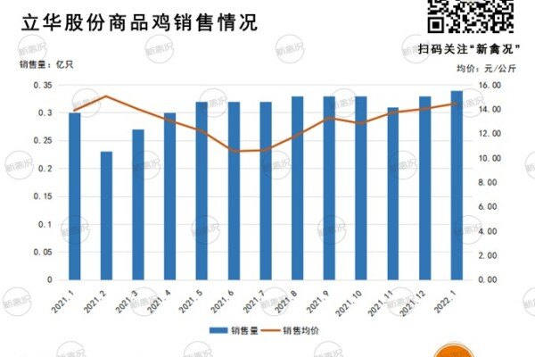 0.34亿只！立华股份1月商品鸡销售再创新高，售价比2021年月均高出1.54元