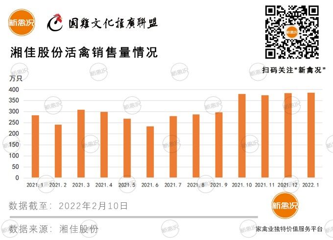 同比暴增36%！湘佳股份1月銷售活禽386.61萬只，再創歷史新高，產能持續擴張中