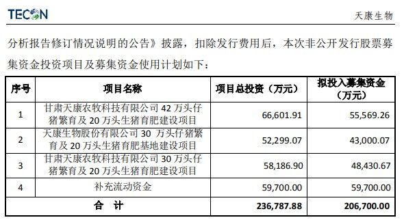 定增20億加碼生豬養殖，天康生物2021年獲授信160億，總體資金充裕