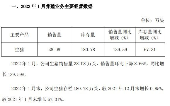 傲农生物：1月销售生猪38万头，存栏181万头，环比增长67%