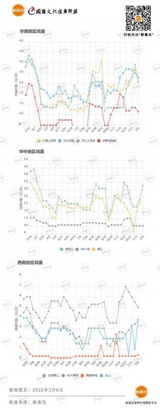 2月11日 多地鸡价回调【法国诗华·特约鸡价指数】