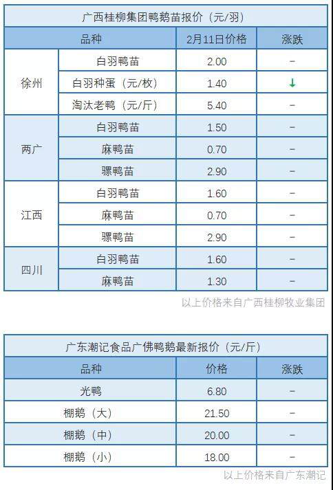 2月11日 华南水禽价格稳！【水禽价格指数】