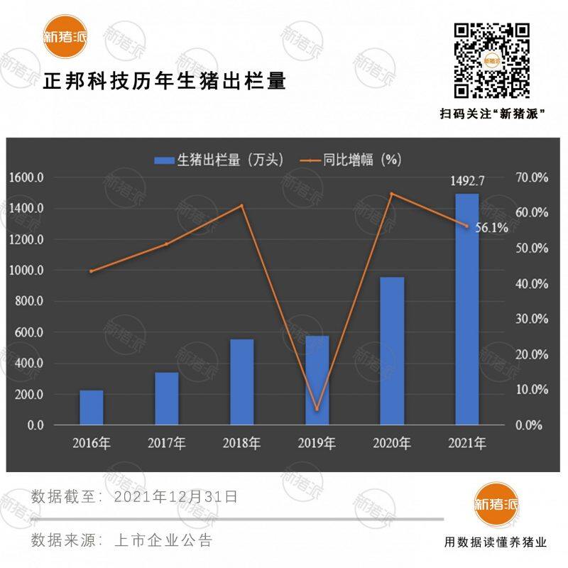 增量不增收！正邦1月出栏生猪超90万头，生猪收入12亿，同比降幅超60%