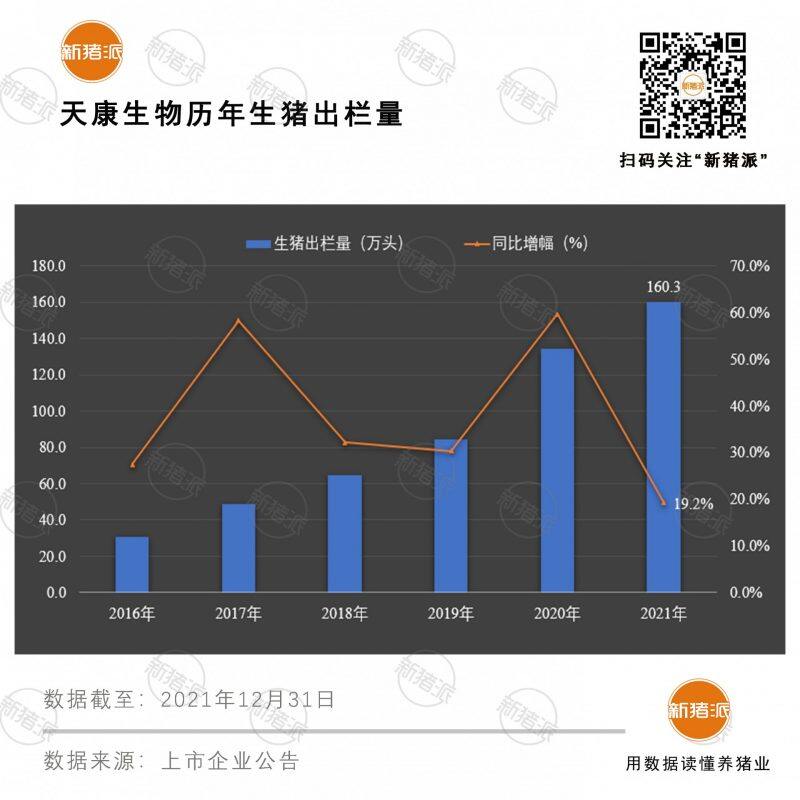 生猪收入遭“腰斩”！天康生物1月生猪销售12.7万头，收入1.9亿，同比下降52%