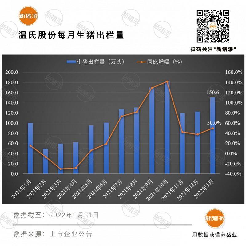 大幅增長！溫氏股份1月生豬銷售超150萬頭，同比增長50%