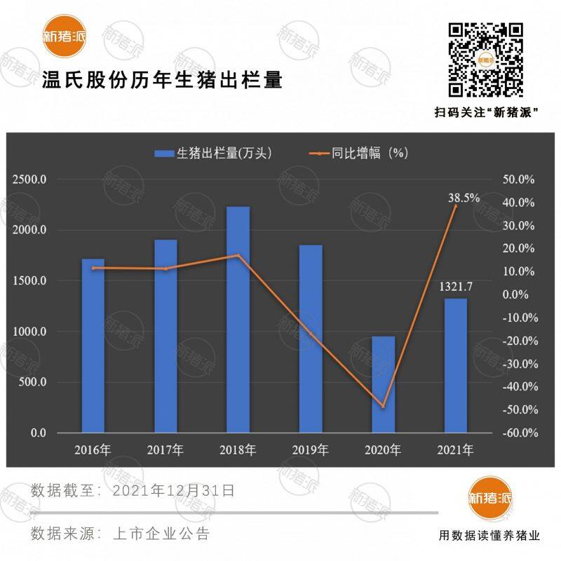 大幅增長！溫氏股份1月生豬銷售超150萬頭，同比增長50%