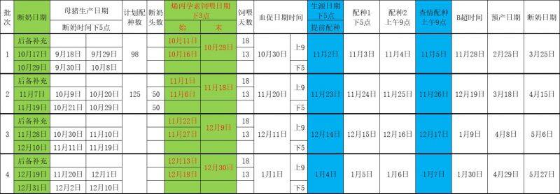 批次化猪场导入的管理关键点