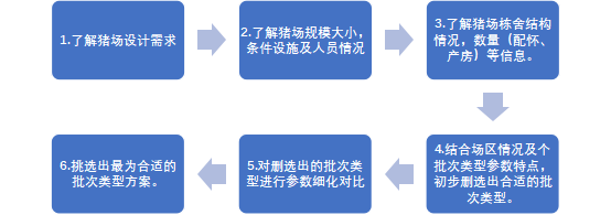 新旧猪场实施批次化管理的管理、技术要点