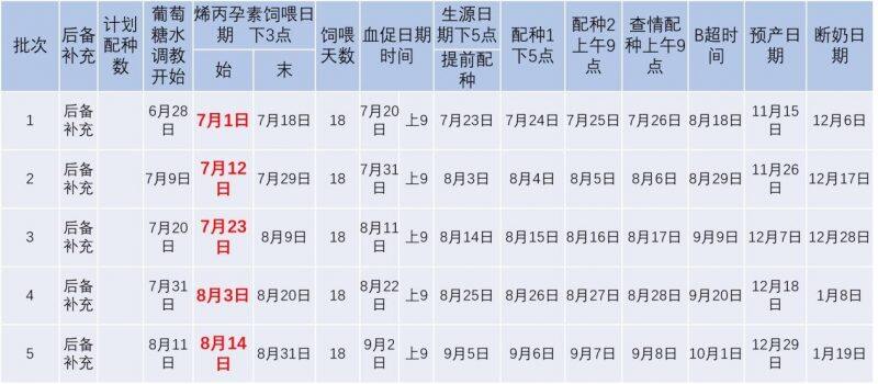 新旧猪场实施批次化管理的管理、技术要点