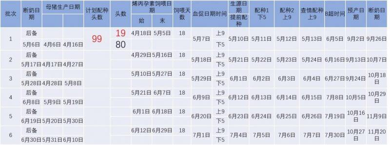 新旧猪场实施批次化管理的管理、技术要点