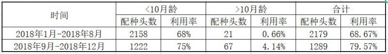 实行批次化生产后关键生产指标分析