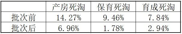 实行批次化生产后关键生产指标分析