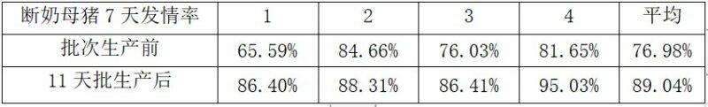 实行批次化生产后关键生产指标分析