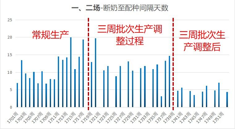 实行批次化生产后关键生产指标分析