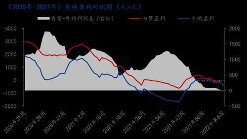 自繁自养头均亏损超400元！猪价走弱，养猪短期内或持续亏损