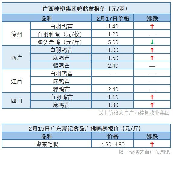 2月16日 水禽价格持续下滑【水禽价格指数】