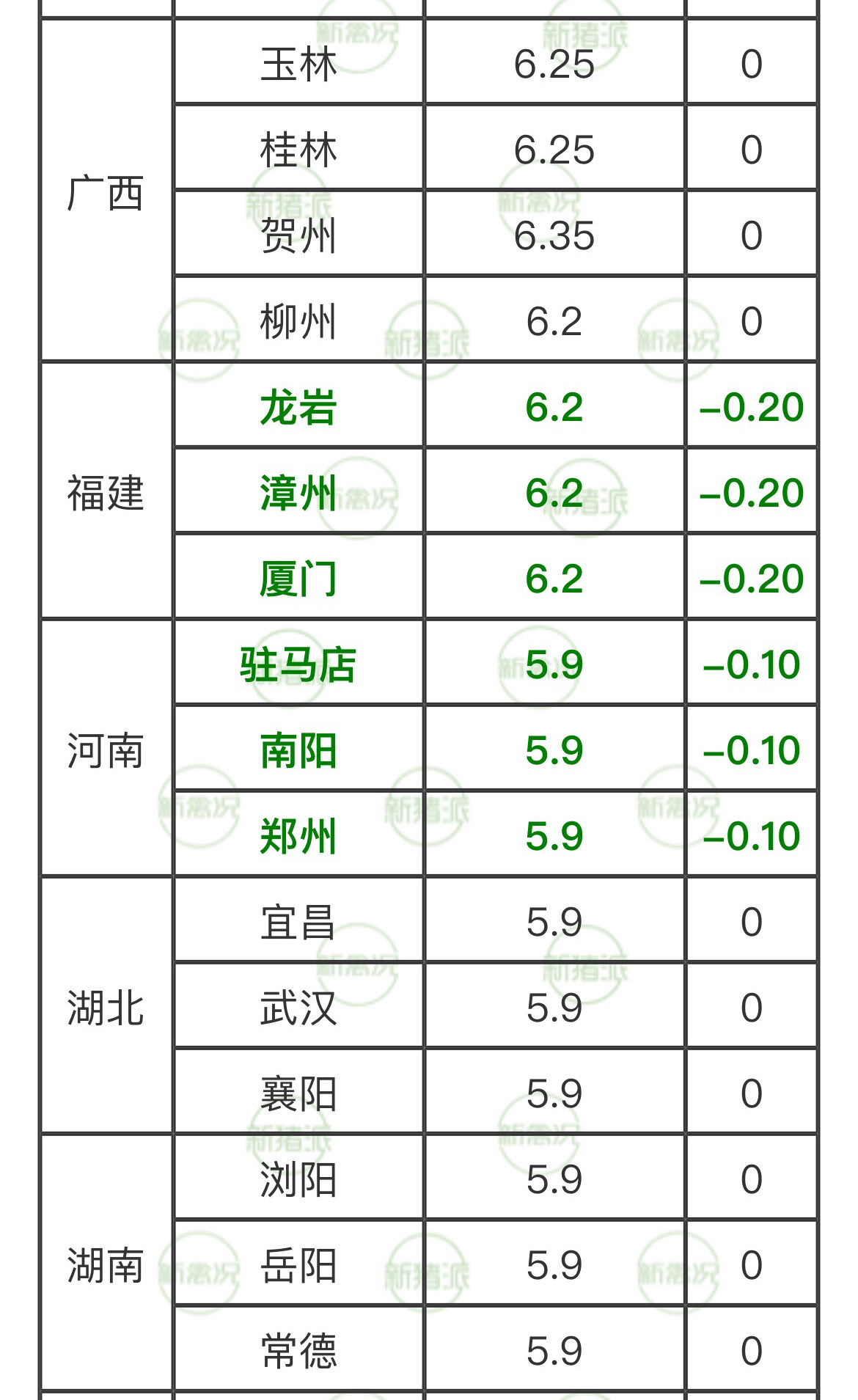 猪价再度下跌，最低5.8元/斤，短期将继续低位震荡|新猪派猪价