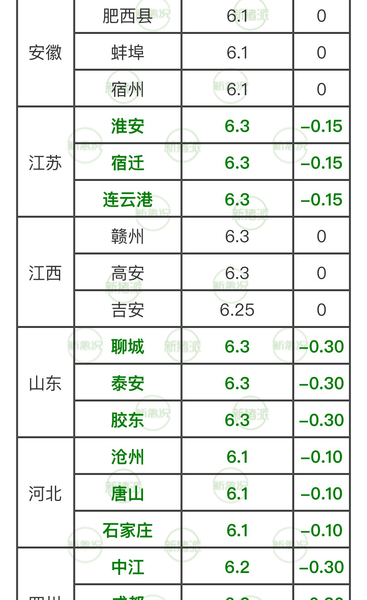 猪价再度下跌，最低5.8元/斤，短期将继续低位震荡|新猪派猪价