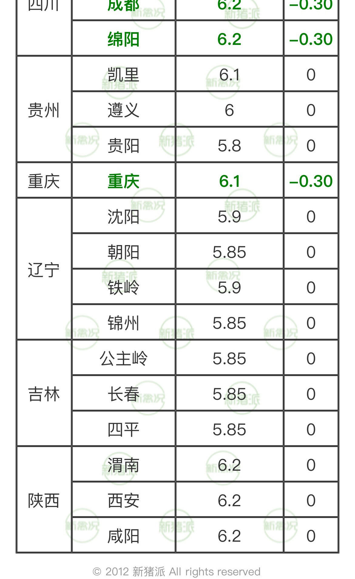 猪价再度下跌，最低5.8元/斤，短期将继续低位震荡|新猪派猪价