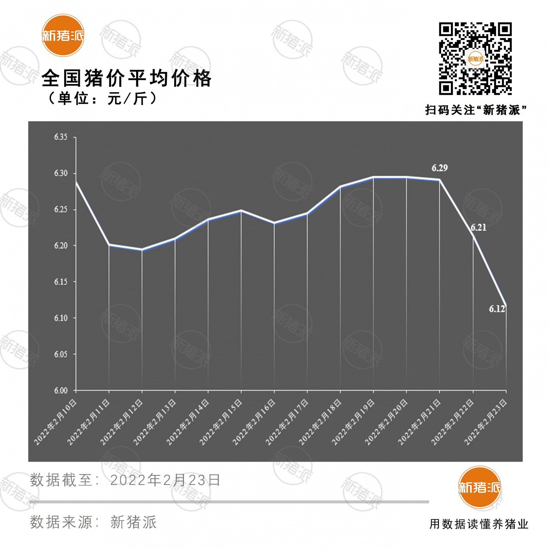 猪价再度下跌，最低5.8元/斤，短期将继续低位震荡|新猪派猪价